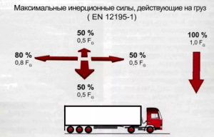 Стяжные ремни для груза. Влияние инерционных сил